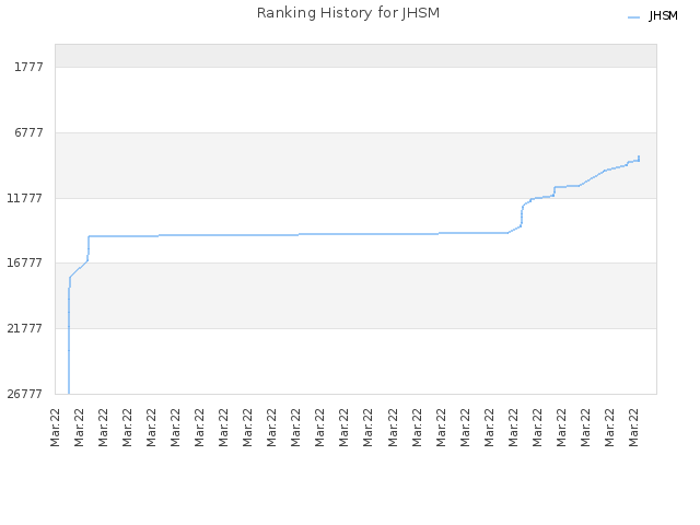 Ranking History for JHSM