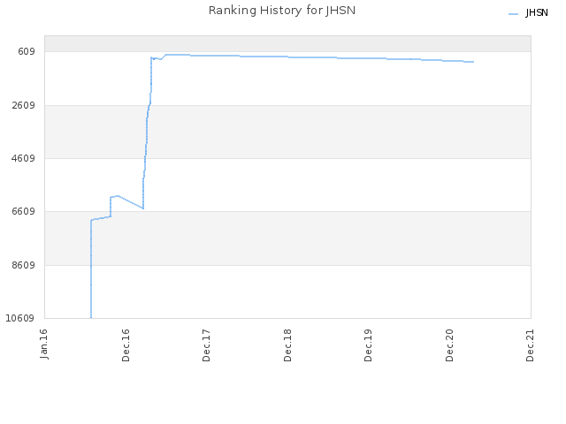 Ranking History for JHSN