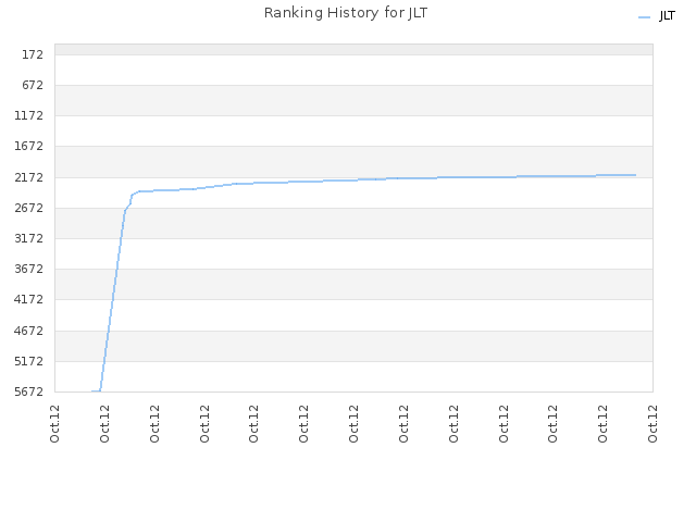 Ranking History for JLT