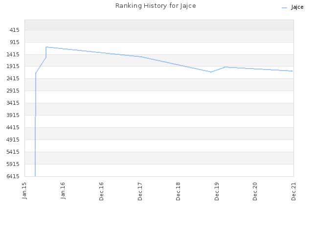 Ranking History for Jajce