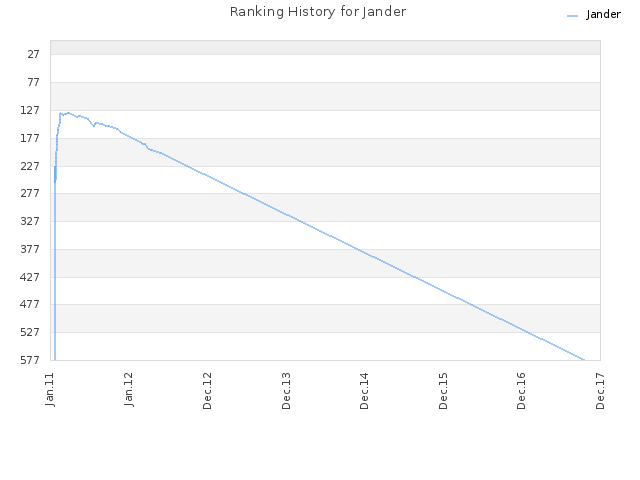 Ranking History for Jander