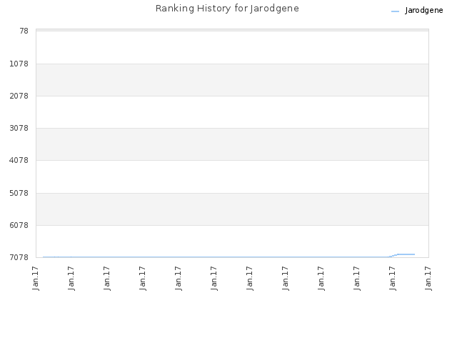 Ranking History for Jarodgene