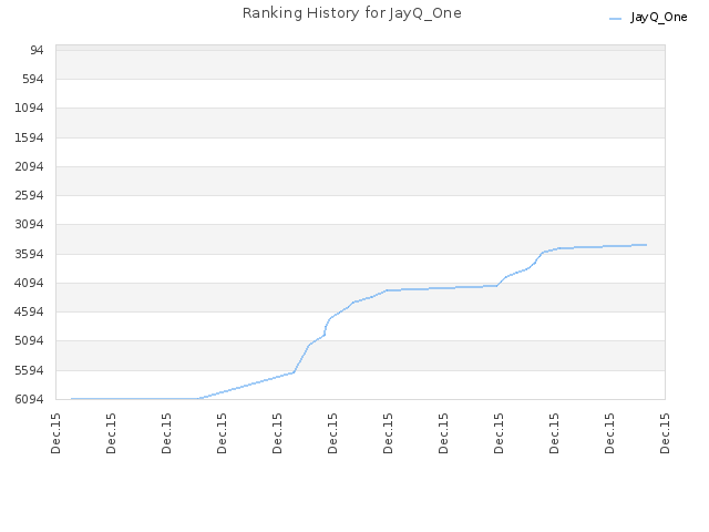 Ranking History for JayQ_One