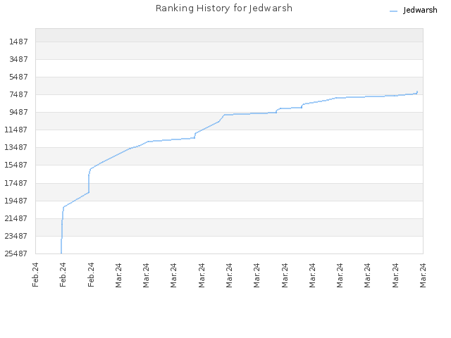 Ranking History for Jedwarsh