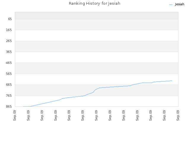Ranking History for Jesiah
