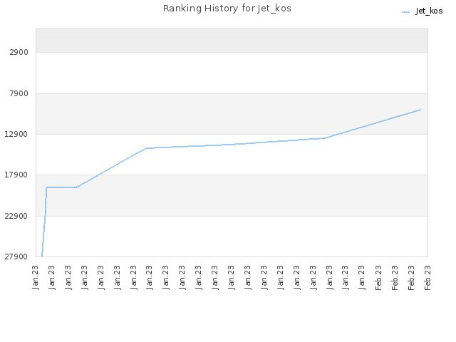 Ranking History for Jet_kos