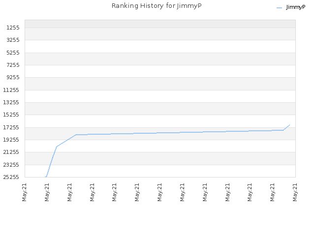 Ranking History for JimmyP