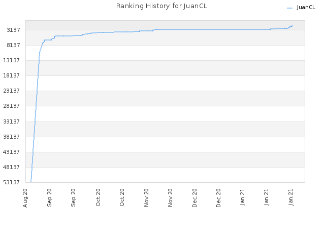 Ranking History for JuanCL