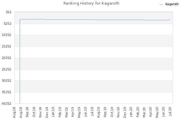 Ranking History for Kagaroth