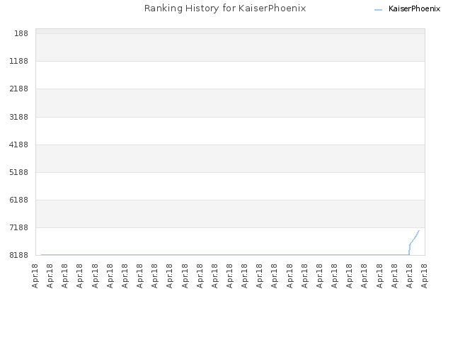 Ranking History for KaiserPhoenix