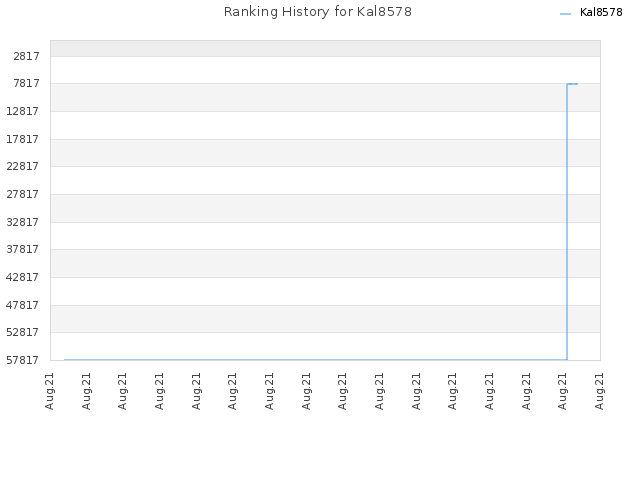 Ranking History for Kal8578