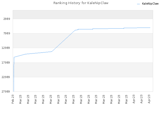 Ranking History for KaleNipClaw