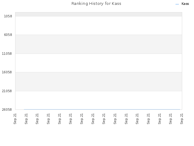 Ranking History for Kass