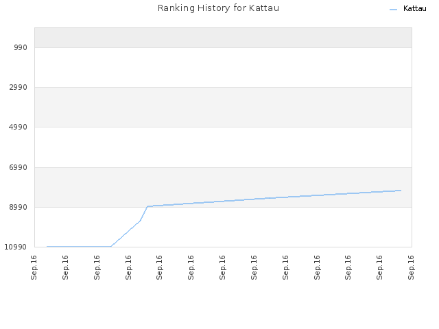 Ranking History for Kattau