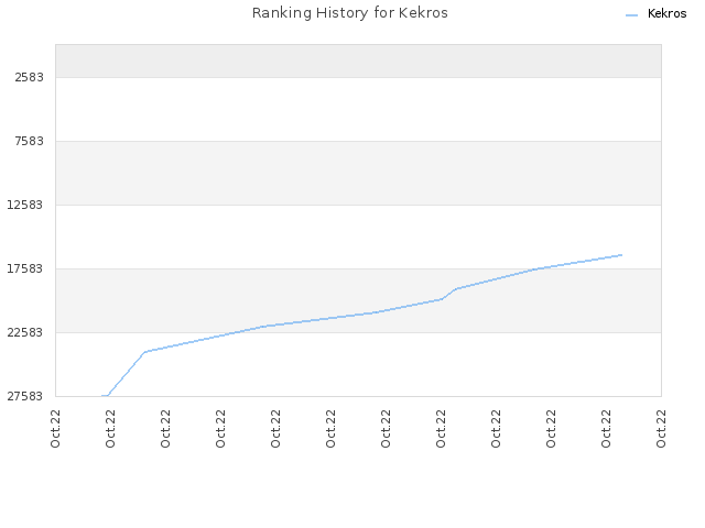 Ranking History for Kekros