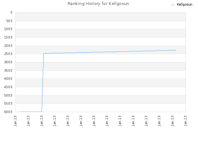 Ranking History for Kellgosun
