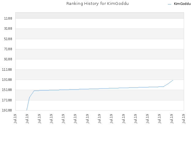 Ranking History for KimGoddu