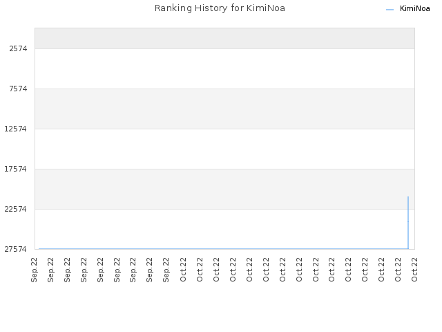 Ranking History for KimiNoa