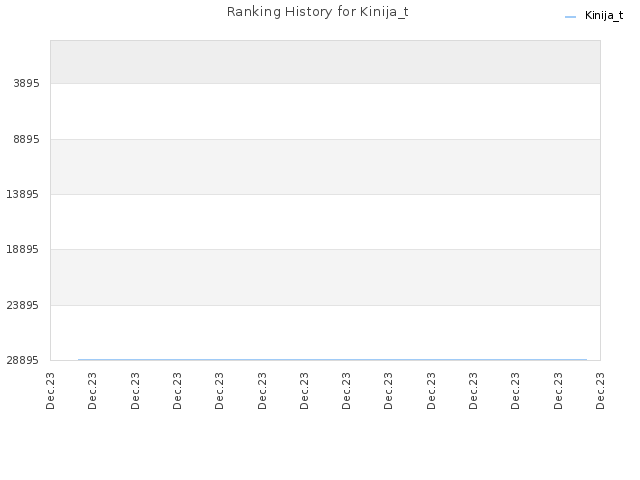 Ranking History for Kinija_t