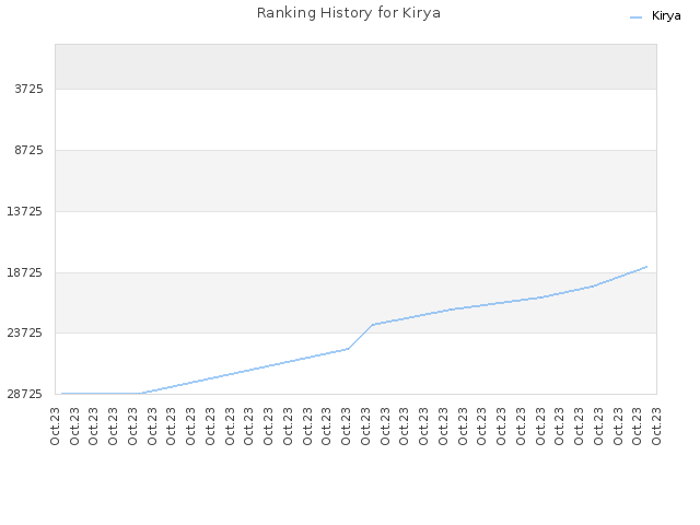 Ranking History for Kirya