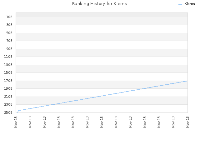 Ranking History for Klems