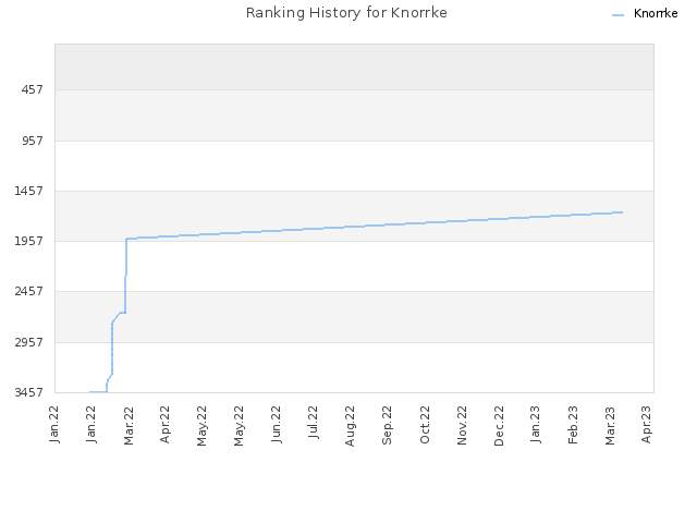 Ranking History for Knorrke