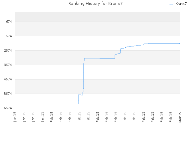 Ranking History for Kranx7