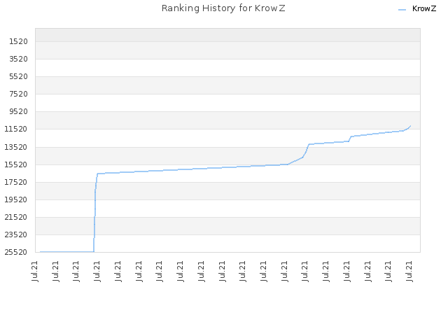 Ranking History for KrowZ