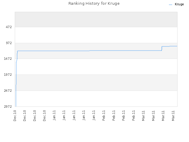 Ranking History for Kruge