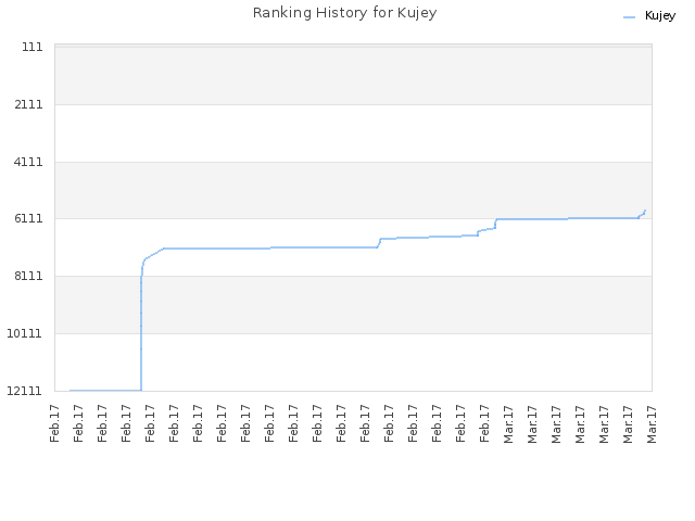 Ranking History for Kujey