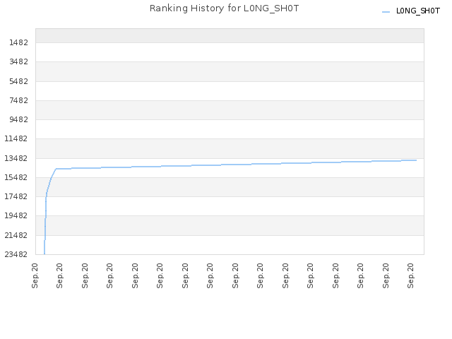 Ranking History for L0NG_SH0T