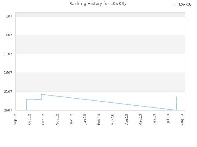 Ranking History for L0wK3y