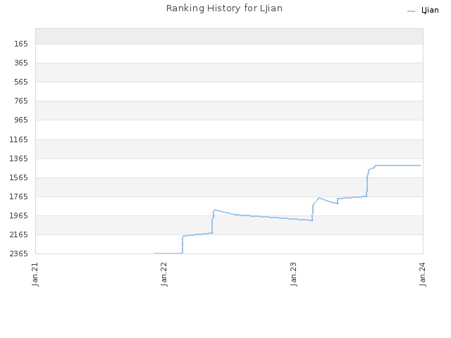 Ranking History for LJian