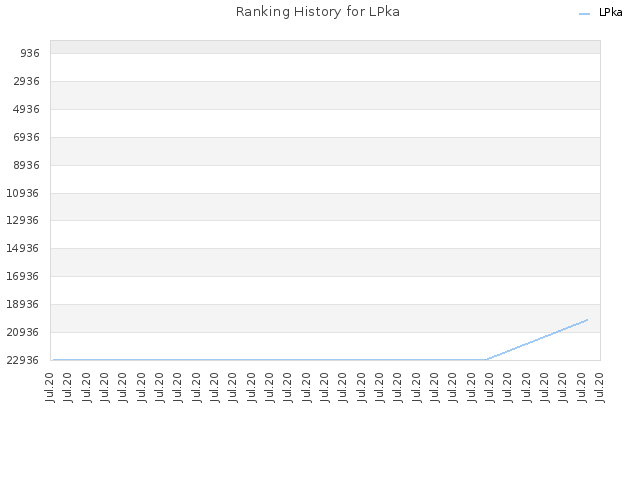 Ranking History for LPka