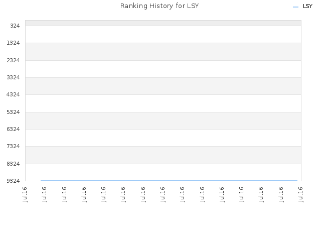 Ranking History for LSY