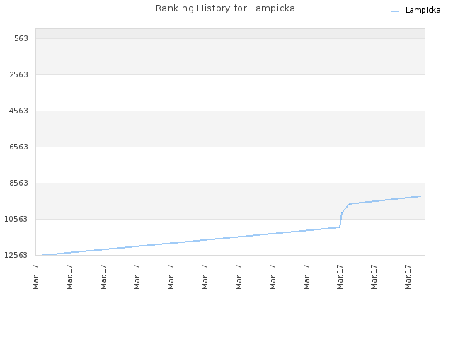 Ranking History for Lampicka