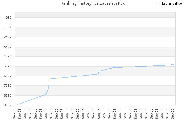 Ranking History for LauranceKuo