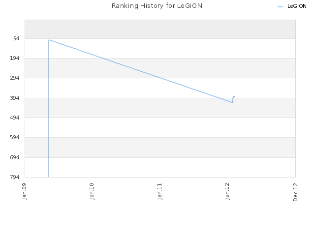 Ranking History for LeGiON