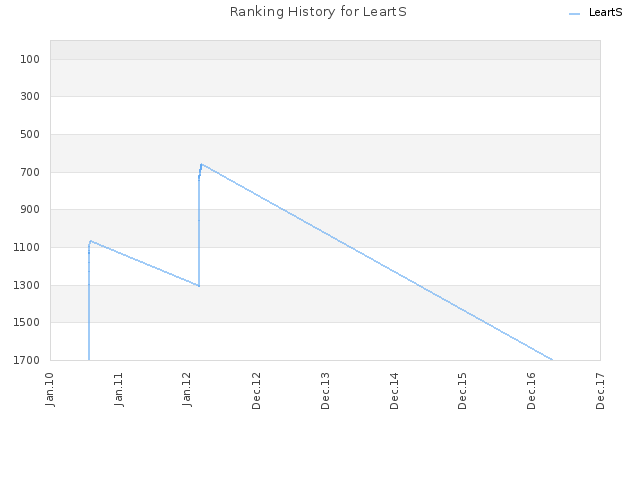 Ranking History for LeartS