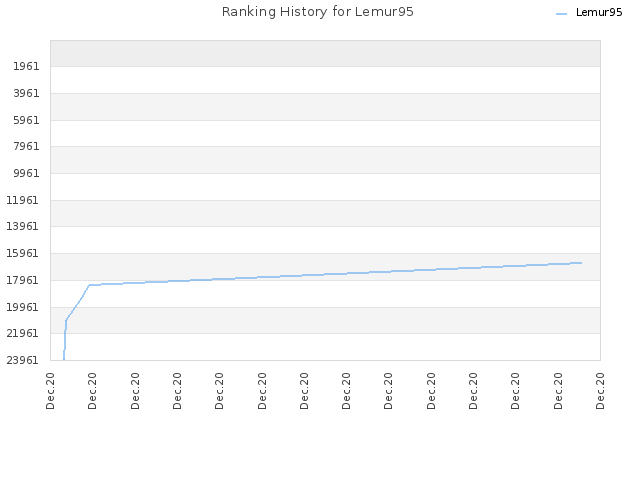 Ranking History for Lemur95