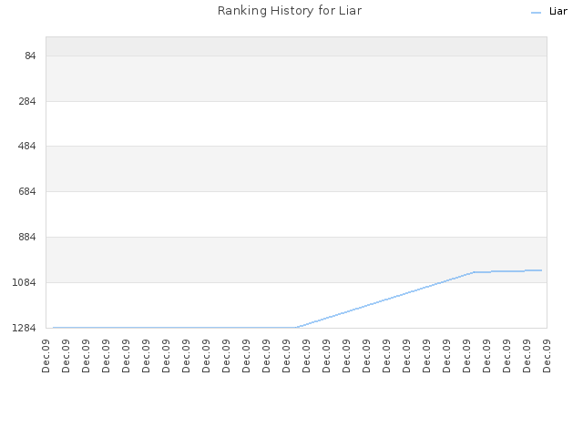 Ranking History for Liar