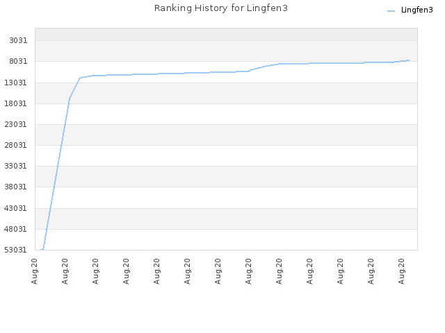 Ranking History for Lingfen3