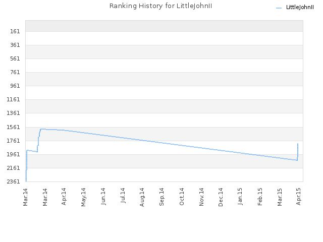 Ranking History for LittleJohnII