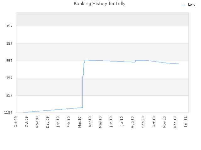 Ranking History for Lolly