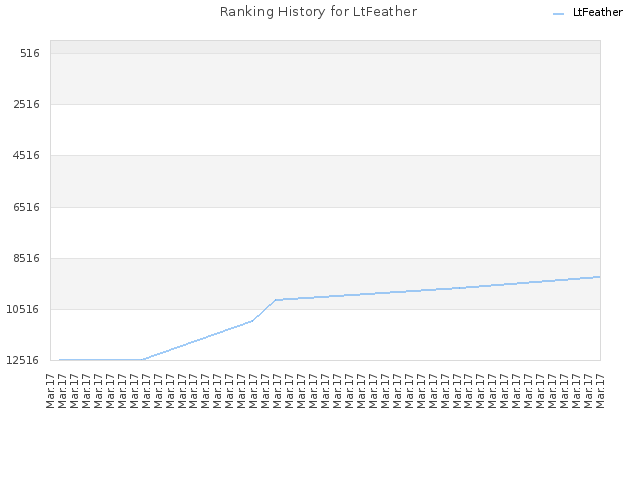 Ranking History for LtFeather