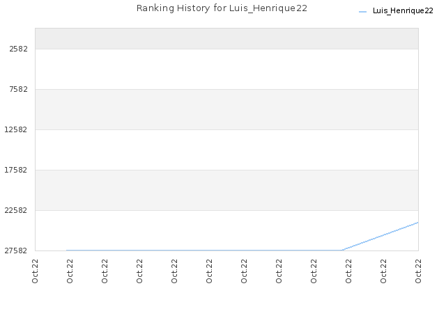 Ranking History for Luis_Henrique22