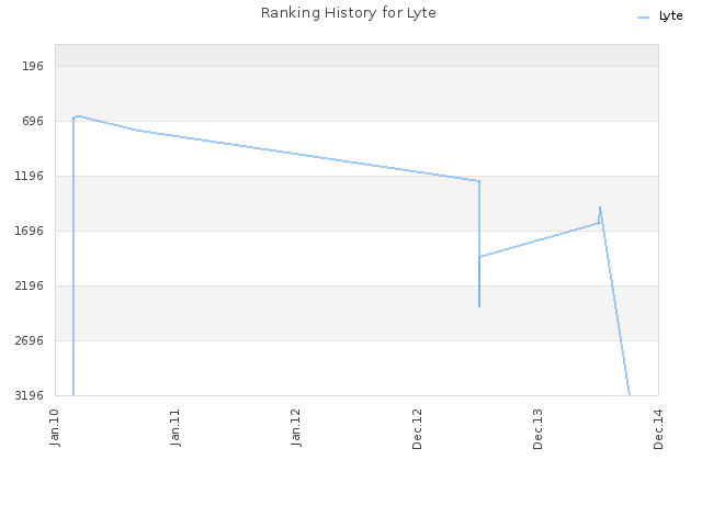 Ranking History for Lyte