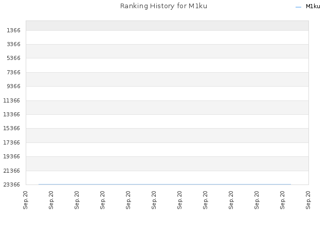 Ranking History for M1ku