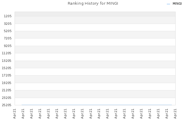 Ranking History for MINGI