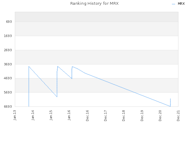 Ranking History for MRX
